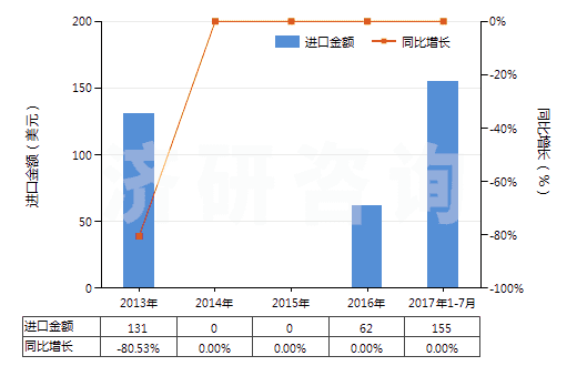 2013-2017年7月中國氯化鐠(HS28469025)進口總額及增速統(tǒng)計
